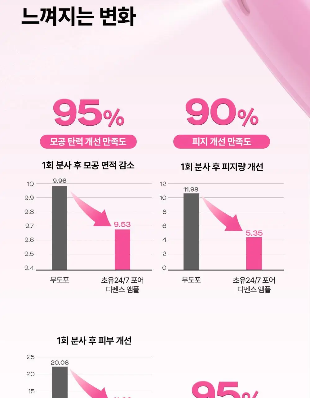 [한정에디션] 퍼셀 247 초유 포어 디펜스 장벽강화 미스트 핑크 55ml 상세페이지 15
